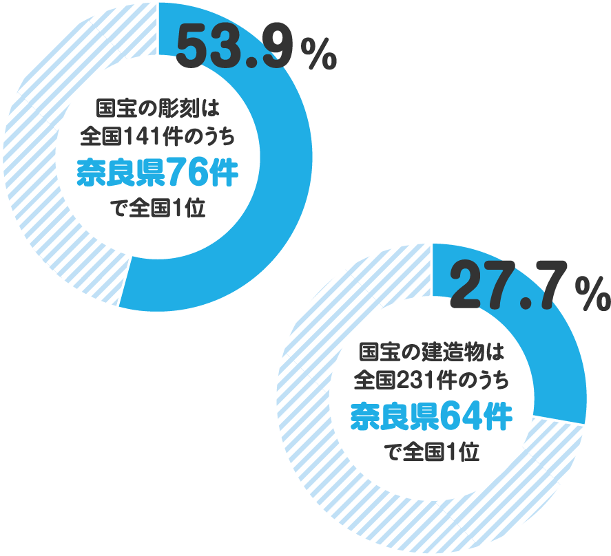 奈良県の国宝保有数パーセンテージ